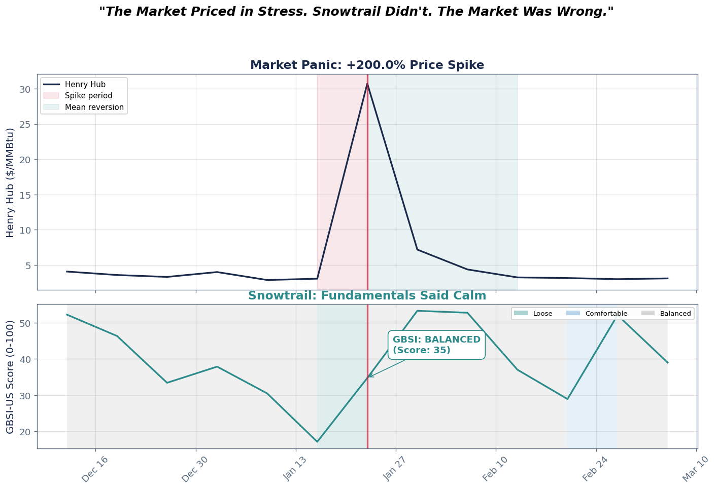 The False Alarm: Price vs Signal - Chart 1