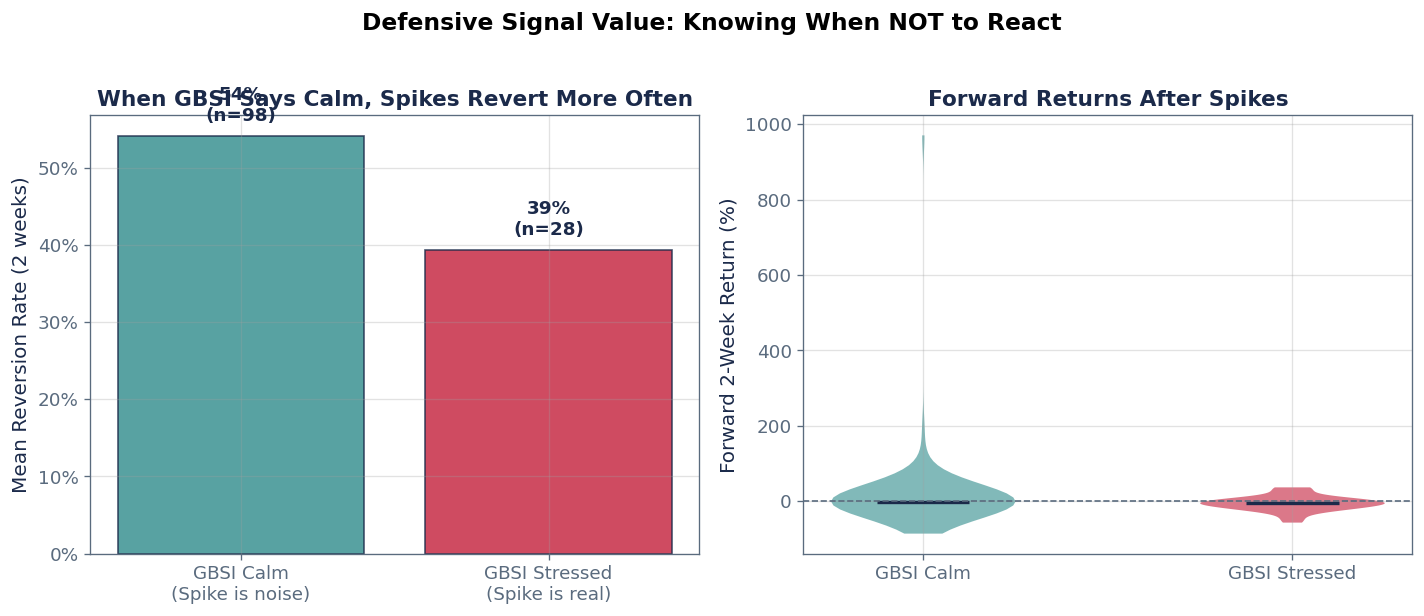 Systematic Analysis: How Often Does Snowtrail Correctly Stay Calm? - Chart 2
