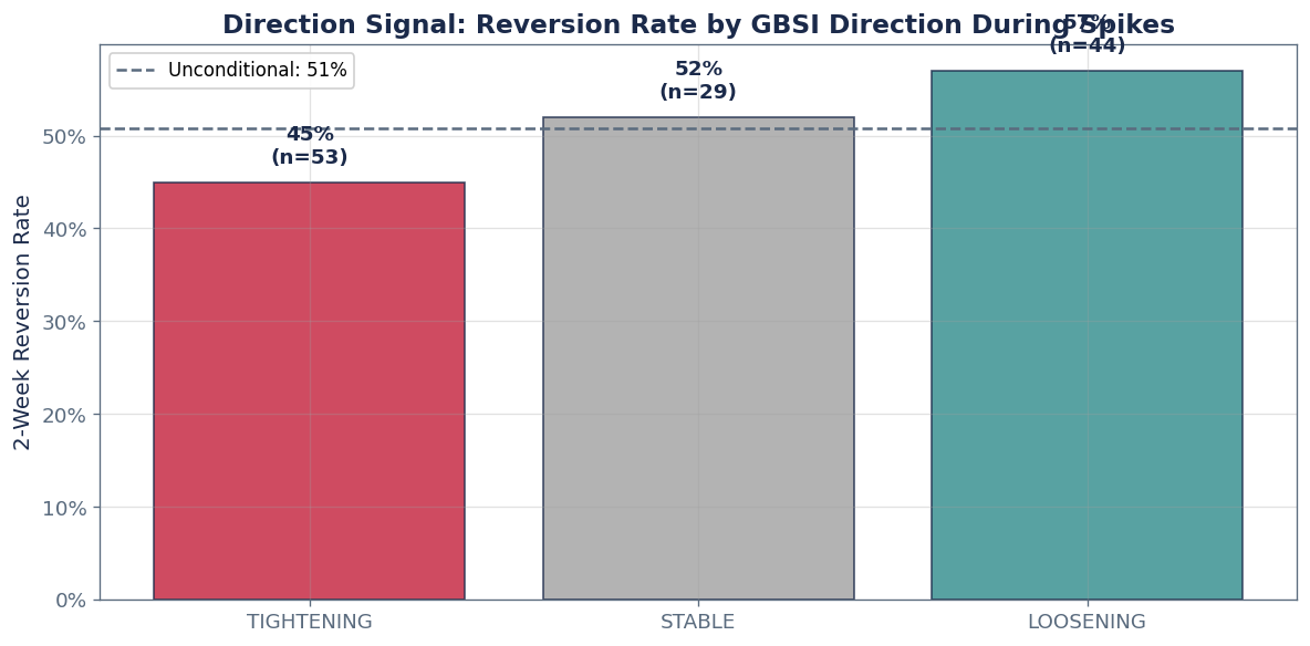 Direction Signal: The Transition Matters More Than the Regime - Chart 3
