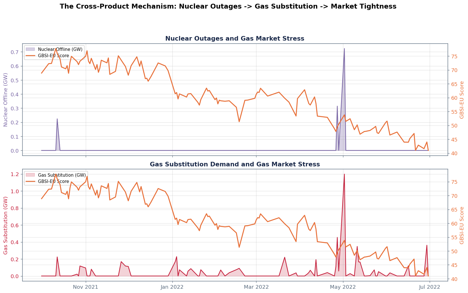 Nuclear to Gas Substitution: The Cross-Product Mechanism - Chart 2