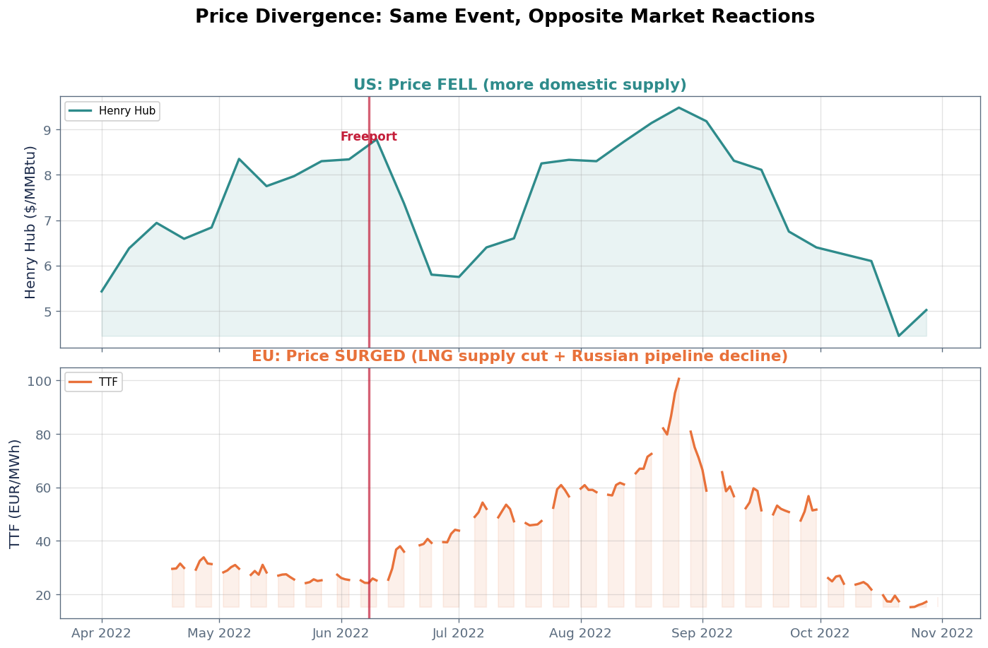 Price Divergence: Henry Hub vs TTF - Chart 3