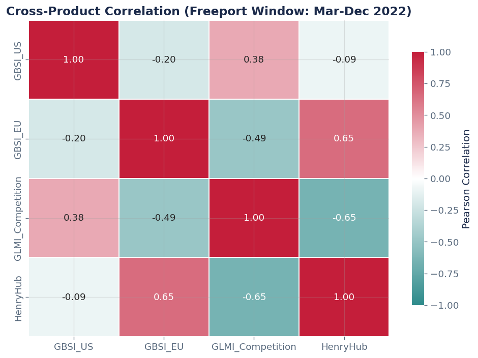Cross-Product Correlation: Statistical Evidence of the Cascade - Chart 5