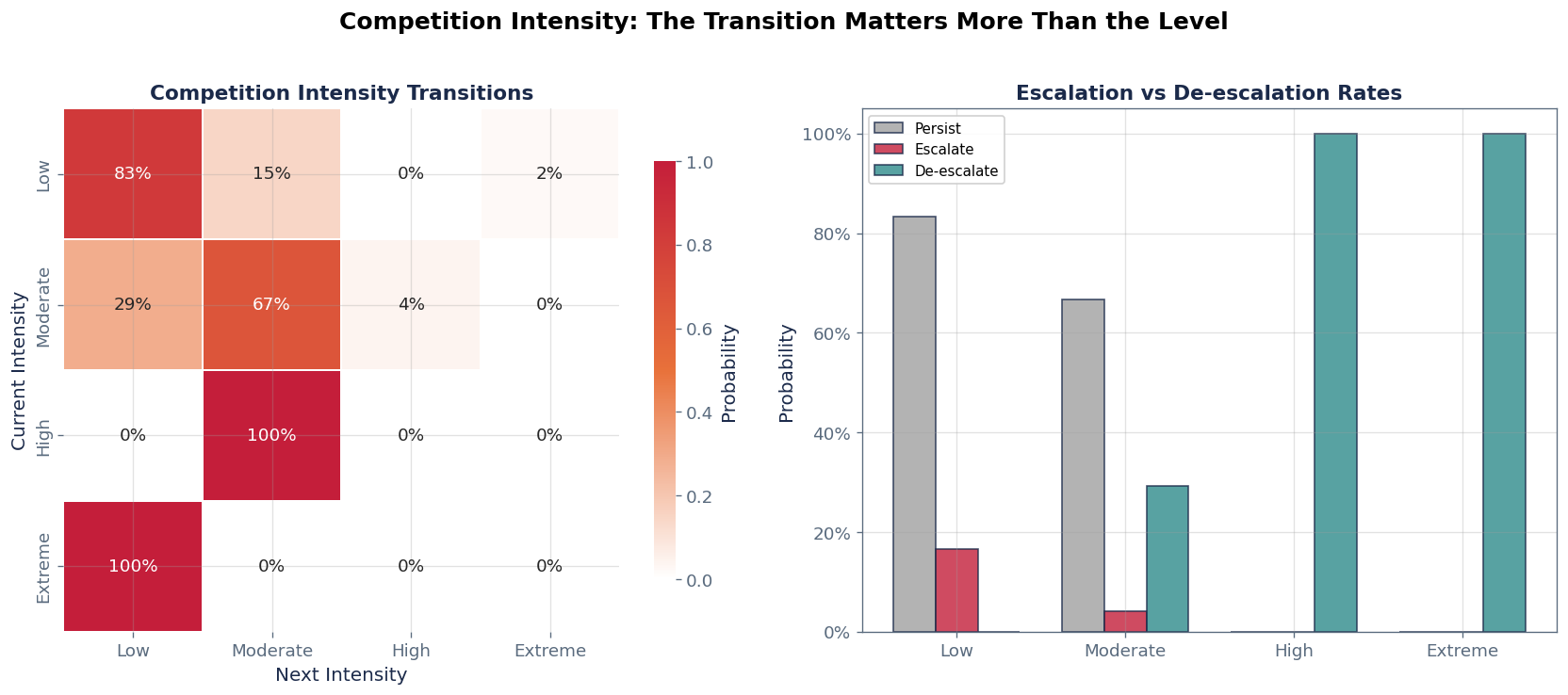 Competition Intensity Transitions - Chart 5