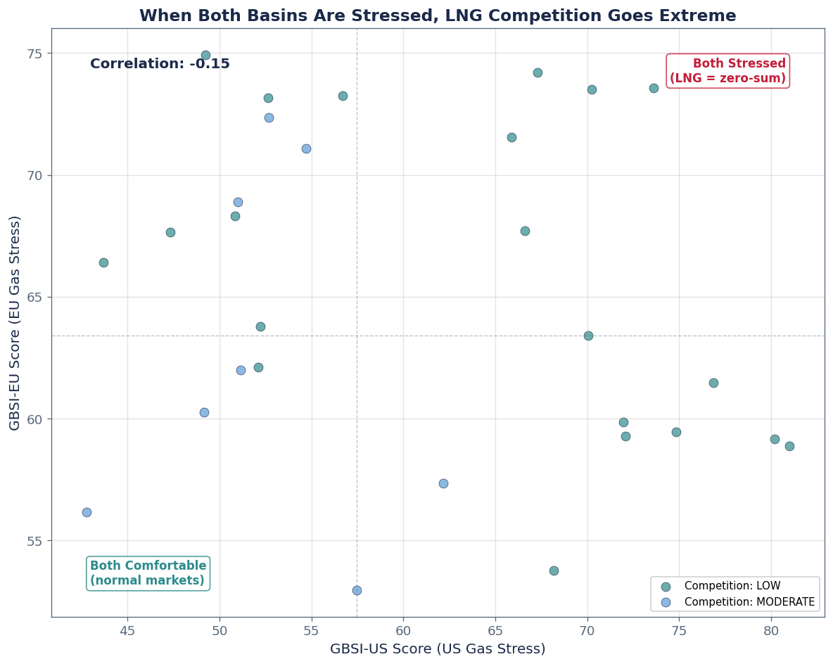 Dual-Basin Stress Correlation - Chart 2