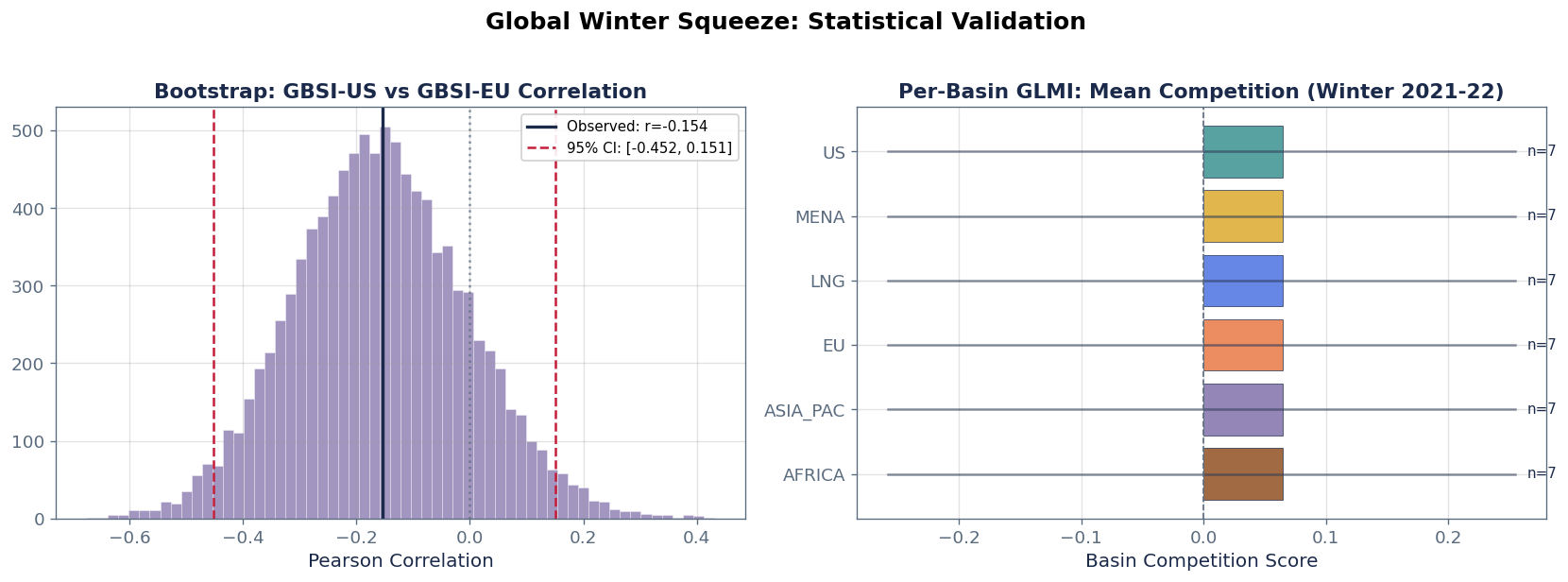 Bootstrap Validation: US-EU Stress Correlation - Chart 3