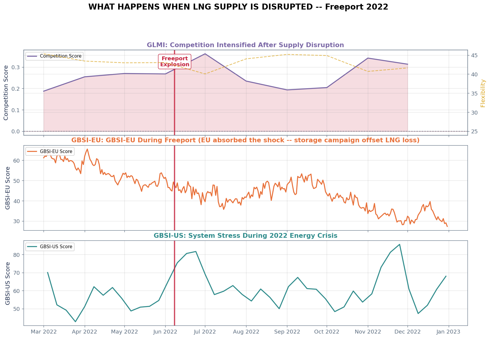 When LNG Supply Is Disrupted (Freeport June 2022) - Chart 2