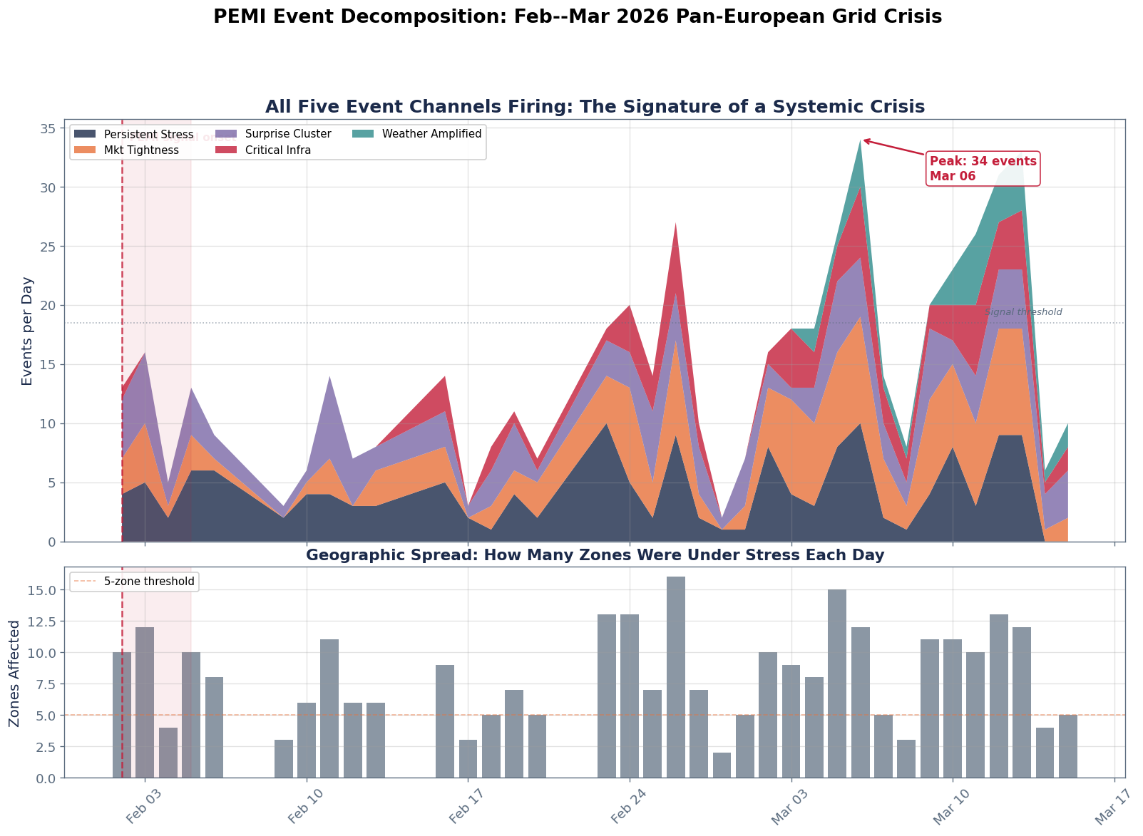 The Five-Channel Event Cascade - Chart 1
