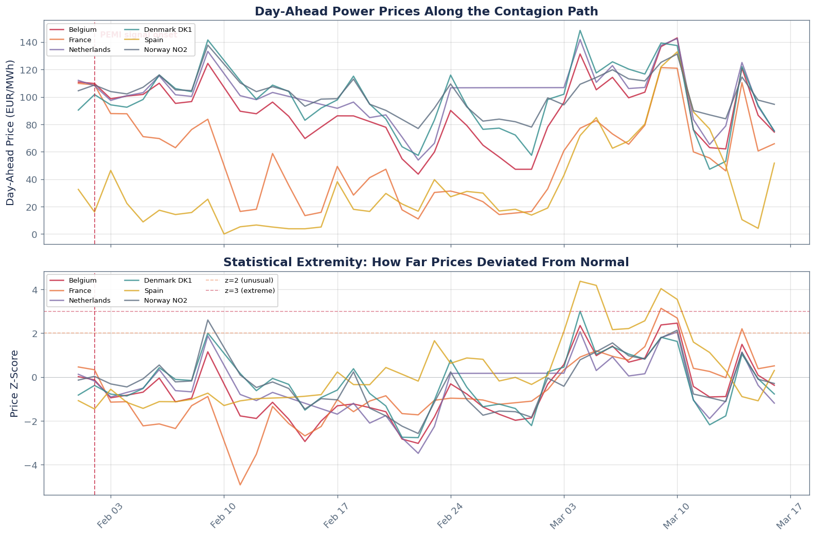 Price Confirmation: Z-Scores and Spike Flags - Chart 3
