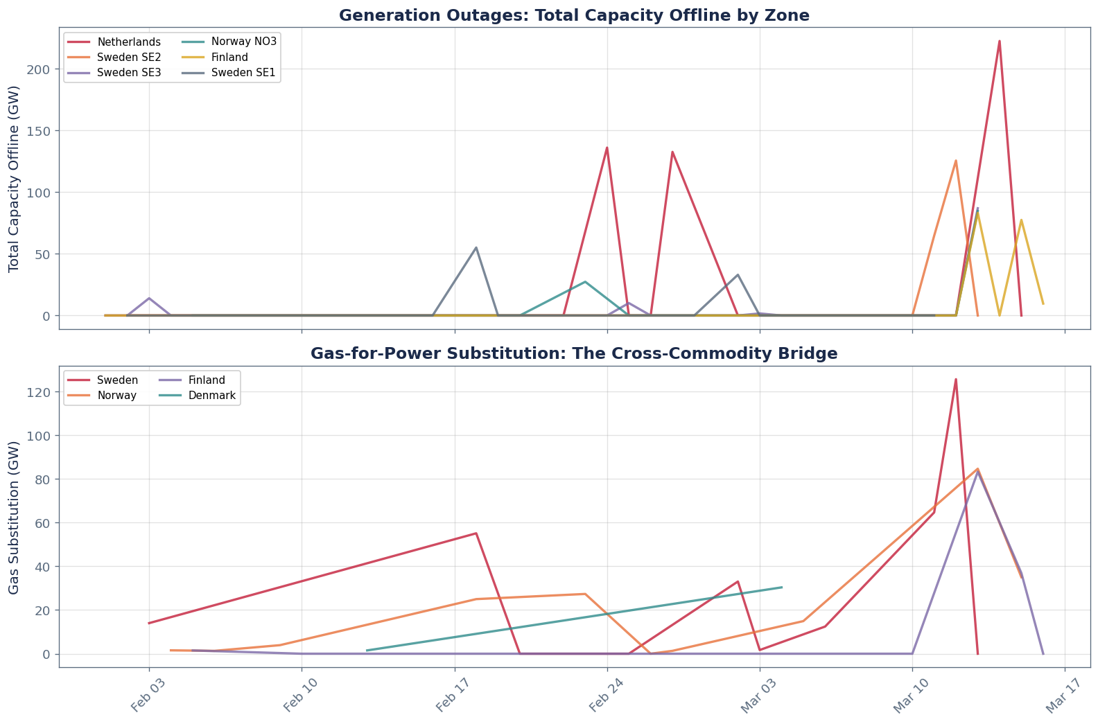Generation Outages and Gas-for-Power Substitution - Chart 4