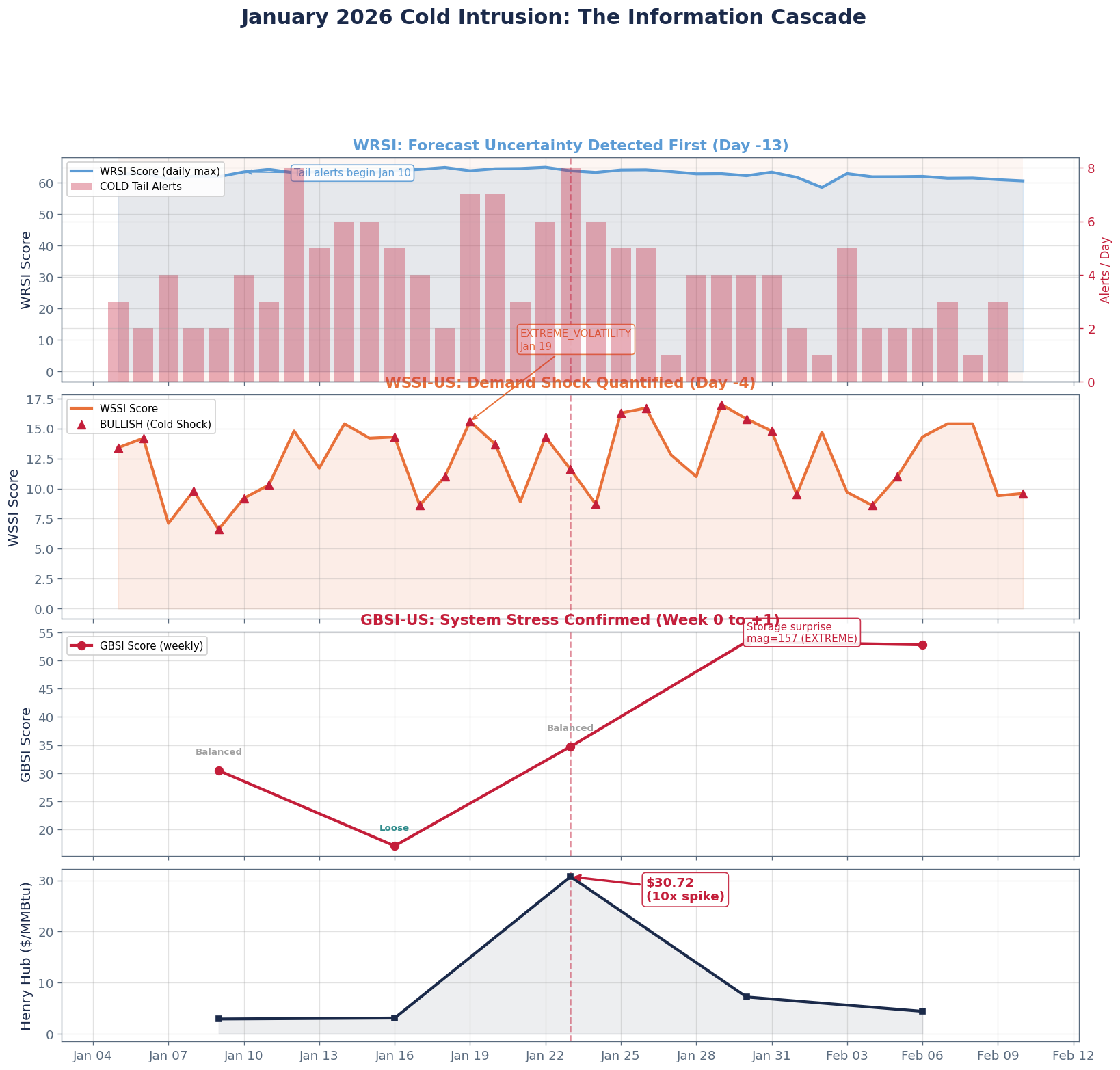 The Information Cascade: Three-Panel Timeline - Chart 1