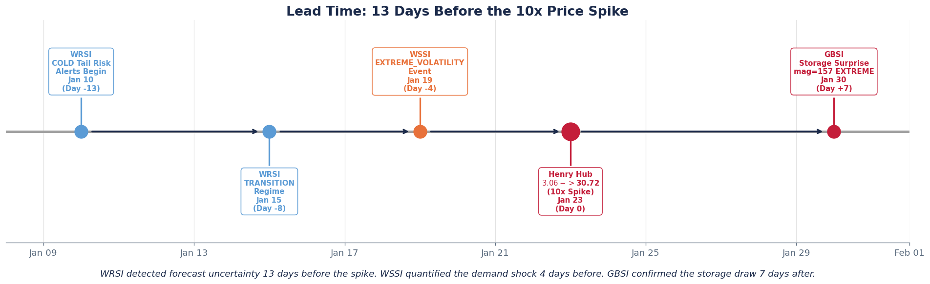 Lead Time Advantage - Chart 2