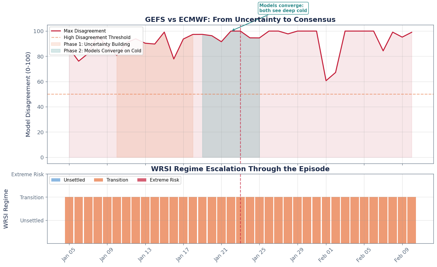 WRSI Model Disagreement: From Uncertainty to Consensus - Chart 3