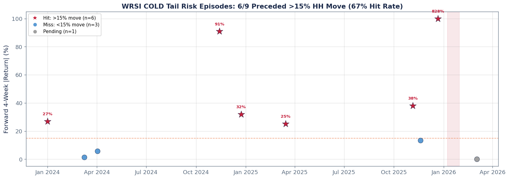 False Positive Check: How Often Do COLD Tail Alerts Precede Real Moves? - Chart 5