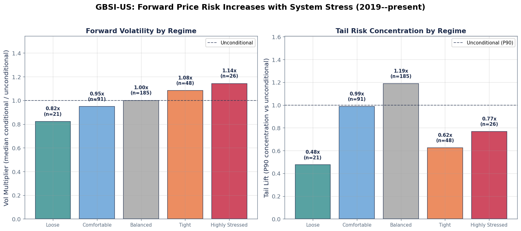 Systematic Validation: GBSI Regime Predicts Forward Price Risk - Chart 6