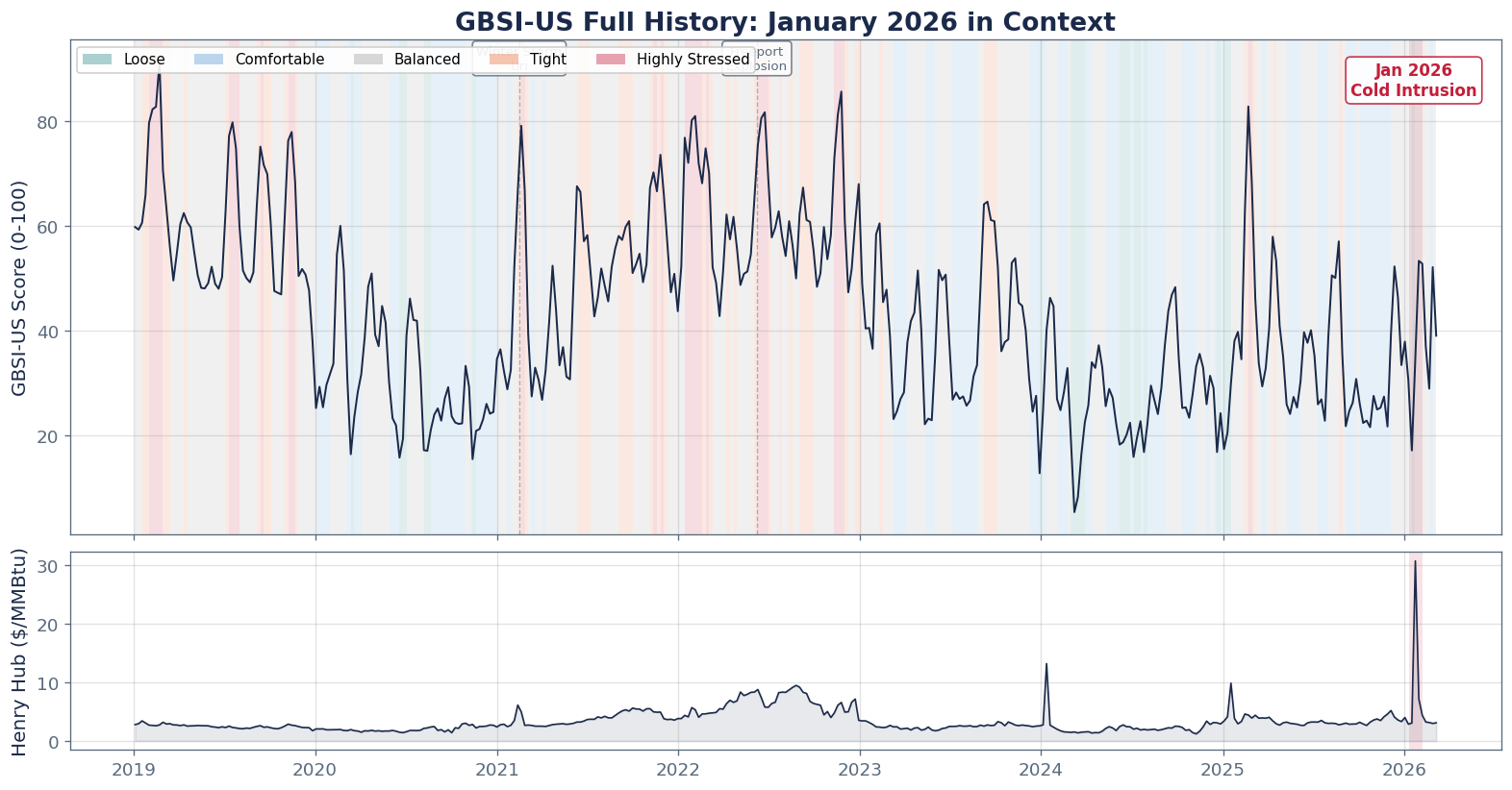 GBSI Regime Timeline with Jan 2026 Highlighted - Chart 7